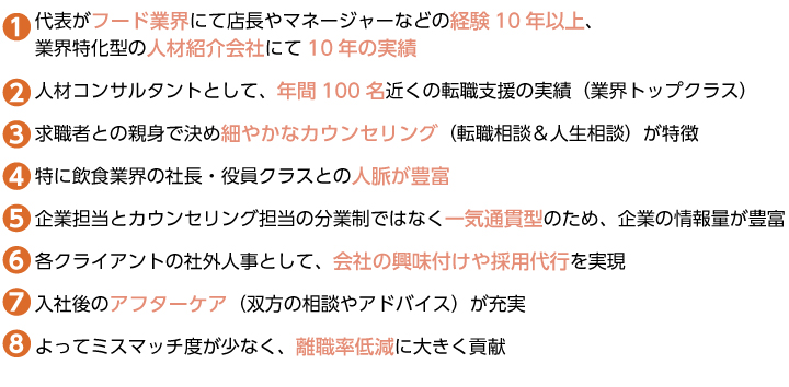 代表がフード業界にて店長やマネージャーなどの経験10年以上、
業界特化型の人材紹介会社にて10年の実績
人材コンサルタントとして、年間100名近くの転職支援の実績（業界トップクラス）
求職者との親身で決め細やかなカウンセリング（転職相談＆人生相談）が特徴
特に飲食業界の社長・役員クラスとの人脈が豊富
企業担当とカウンセリング担当の分業制ではなく一気通貫型のため、企業の情報量が豊富
各クライアントの社外人事として、会社の興味付けや採用代行を実現
入社後のアフターケア（双方の相談やアドバイス）が充実
よってミスマッチ度が少なく、離職率低減に大きく貢献