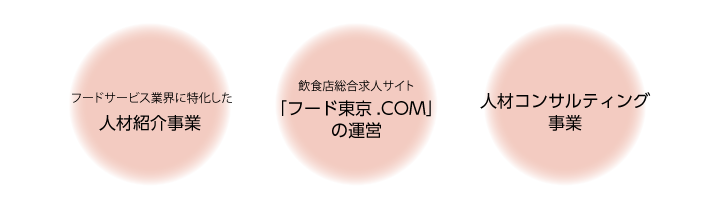 フードサービス業界に特化した人材紹介事業  飲食店総合求人サイト「フード東京.COM」の運営  人材コンサルティング事業